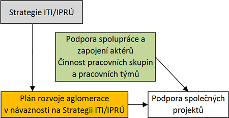 Nástroje navazující na strategii ITI/IPRÚ Nástroje navazující na strategii ITI/IPRÚ