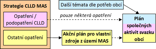 Vztah plánu společných aktivit svazku obcí a akčního plánu pro vlastní zdroje z území MAS Vztah plánu společných aktivit svazku obcí a akčního plánu pro vlastní zdroje z území MAS