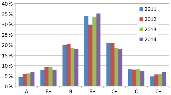 Graf 2. Rating obcí v období let 2011–2014 Graf 2. Rating obcí v období let 2011–2014