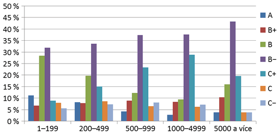 Graf 3. Rozložení ratingu obcí podle velikostních skupin v roce 2014 Graf 3. Rozložení ratingu obcí podle velikostních skupin v roce 2014