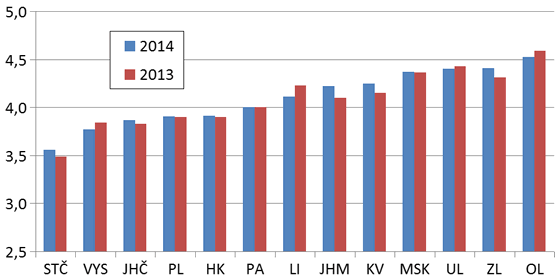 Graf 5. Průměrný rating obcí podle krajů Graf 5. Průměrný rating obcí podle krajů