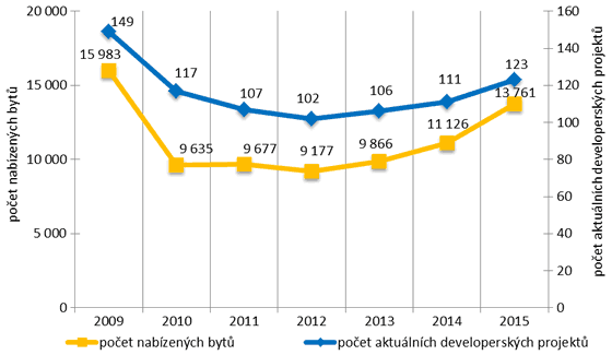 Graf 1. Počet aktuálních developerských bytových projektů na území Prahy a počet bytů nabízený v jejich rámci (2009–2015) Graf 1. Počet aktuálních developerských bytových projektů na území Prahy a počet bytů nabízený v jejich rámci (2009–2015)