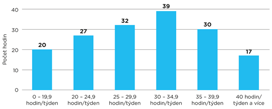 Graf 1. Dostupnost – počet úředních hodin týdně (agenda občanských průkazů) Graf 1. Dostupnost – počet úředních hodin týdně (agenda občanských průkazů)