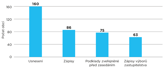 Graf 2. Transparentnost – dostupnost archivu materiálů ze zasedání zastupitelstva na webových stránkách Graf 2. Transparentnost – dostupnost archivu materiálů ze zasedání zastupitelstva na webových stránkách