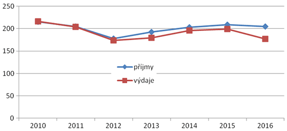 Graf 1. Příjmy a výdaje obcí (bez Prahy) Graf 1. Příjmy a výdaje obcí (bez Prahy)