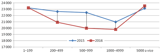 Graf 2. Příjmy obcí v Kč na obyvatele Graf 2. Příjmy obcí v Kč na obyvatele