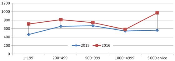 Graf 3. Kapitálové příjmy v Kč na obyvatele Graf 3. Kapitálové příjmy v Kč na obyvatele