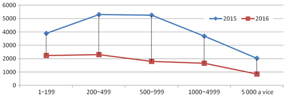 Graf 4. Investiční dotace v Kč na obyvatele Graf 4. Investiční dotace v Kč na obyvatele