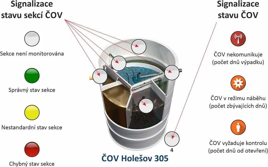 Sledování stavu ČOV