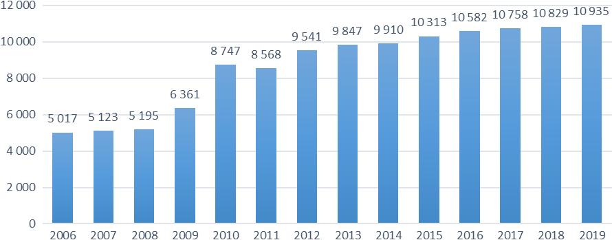Graf 1. Inkaso daně z nemovitých věcí v období 2006–2019 (v mil. Kč)