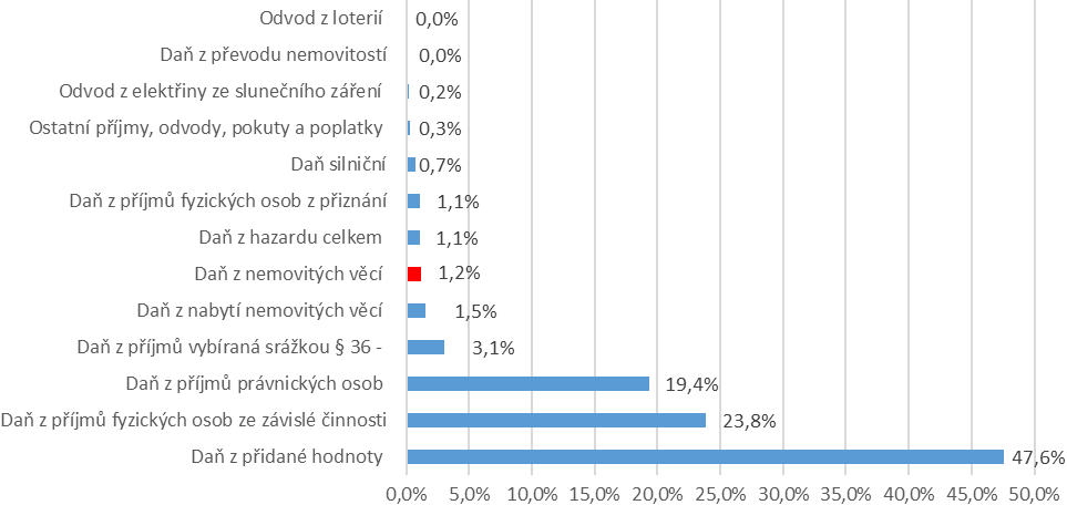 Graf 2. Podíl výnosu daně z nemovitých věcí na celkovém výnosu daní v ČR za rok 2019