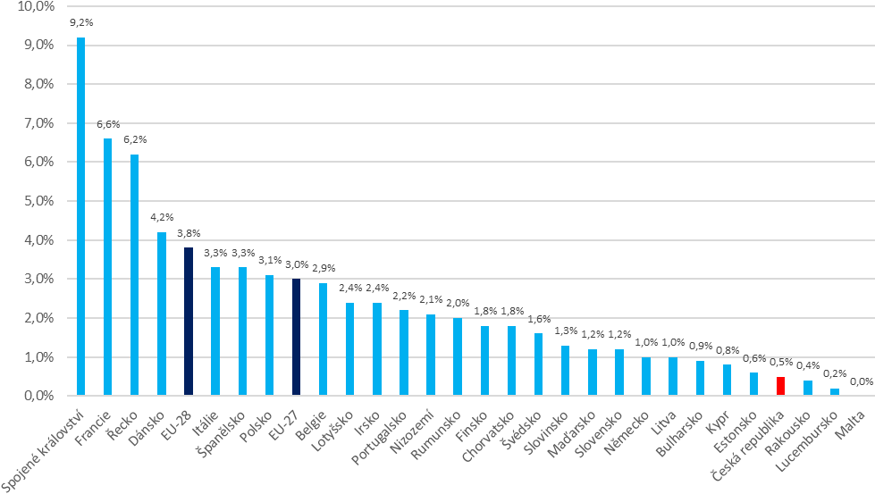 Graf 3. Podíl výnosu DNV na celkovém daňovém výnosu (vč. sociálního a zdravotního pojištění) v EU v r. 2019