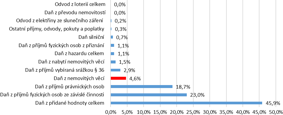 Graf 4. Podíl výnosu DNV na celkovém výnosu daní v ČR v případě maximálního využití potenciálu DNV (implementováno na rok 2019)