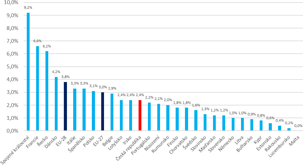 Graf 5. Podíl výnosu DNV na celkovém daňovém výnosu (vč. sociálního a zdravotního pojištění) v EU v případě maximálního využití potenciálu DNV (implementováno na rok 2019)