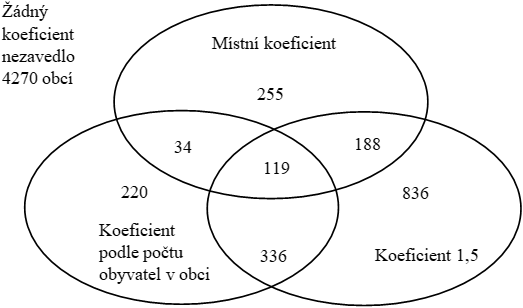 Obr. 1. Počty obcí, které uplatňovaly jednotlivé koeficienty v r. 2019