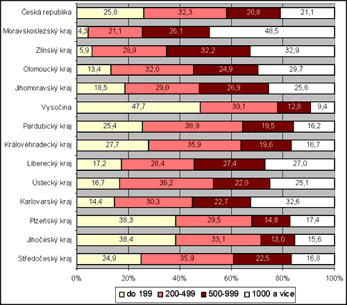 Malé obce na území  krajů ČR (stav k 1. 1. 2006, podíl v %)