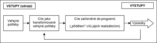 Programové financování jako účelné vynakládání zdrojů