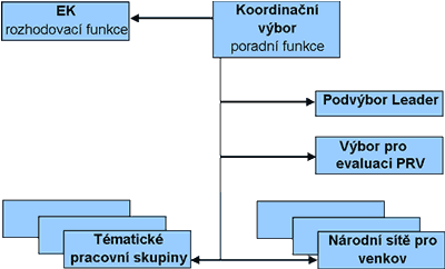 Evropská Síť pro rozvoj venkova