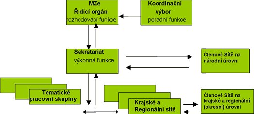 Celostátní síť pro rozvoj venkova