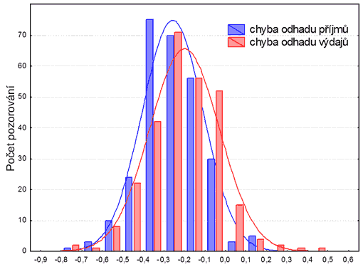 Histogram: Chyba odhadu příjmů a výdajů (277 obcí, rok 2004)