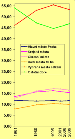 Graf 2: Vývoj počtu obyvatel dle velikosti obce