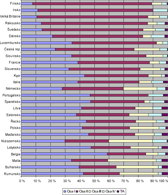 Politika rozvoje venkova v rámci SZP EU 2007–2013: relativní významnost celkových výdajů v dílčích osách 2. pilíře SZP EU v jednotlivých členských zemích EU v období 2007–2013