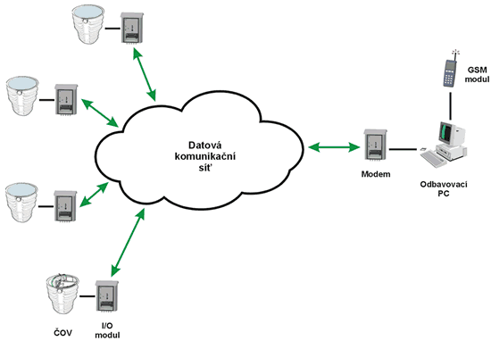 Schéma decentralizovaného čištění s telemetrickým řízením