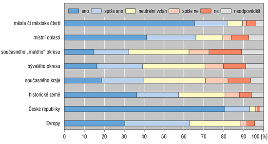 Míra sounáležitosti obyvatel s regiony různé hierarchické úrovně