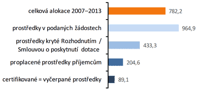 Graf 1: Souhrnný stav čerpání z SF/FS a národních zdrojů v mld. Kč k 5. 1. 2011