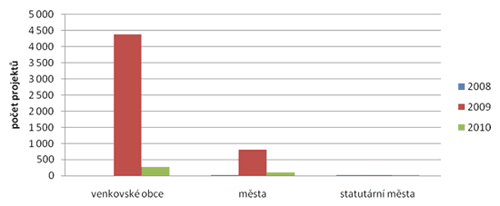 Graf 1. Počet projektů spolufinancovaných z Regionálního fondu v letech 2008 až 2010