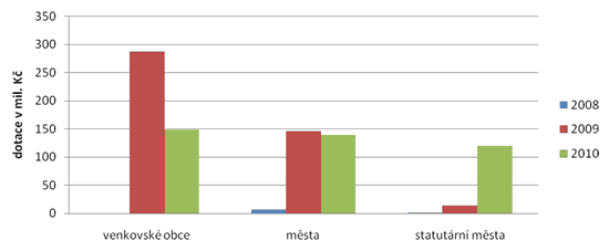 Graf 2. Výše dotace z–Regionálního fondu v letech 2008 až 2010