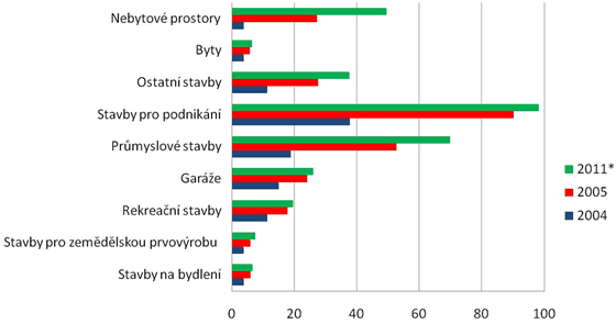 Průměrné sazby daně z nemovitostí