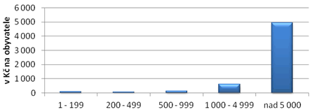 Graf 10. Výdaje obcí na sociální věci v roce 2010