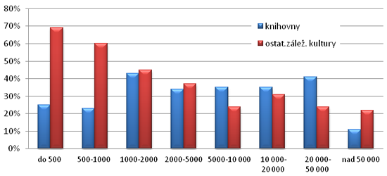 Graf 3. Struktura výdajů na kulturu v roce 2010
