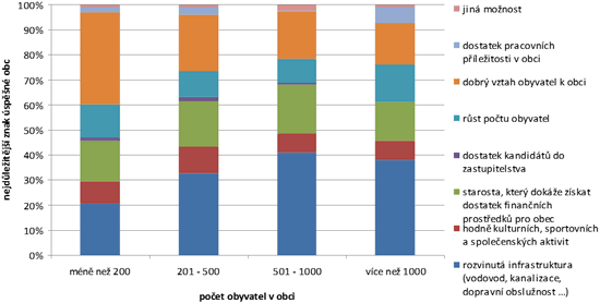 Obr. 4. Co je podle Vás nejdůležitějším znakem úspěšné obce jako je ta Vaše? (odpovědi podle velikostních skupin)