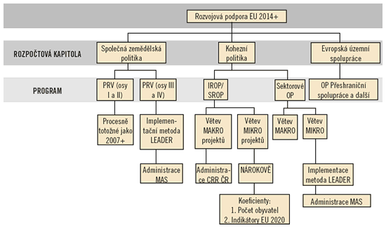 Rozvojová podpora EU 2014+