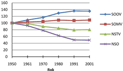 Obr. 4. Vývoj počtu obyvatel Královéhradeckého kraje podle kategorií střediskové soustavy osídlení