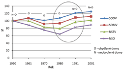 Obr. 5. Vývoj počtu domů v Královéhradeckém kraji podle kategorií střediskové soustavy osídlení