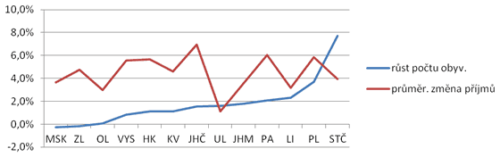 Graf 1. Změna v počtu obyvatel a v celkových příjmech obcí (průměr) v letech 2006 až 2010