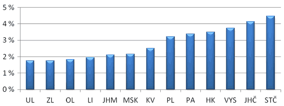 Graf 2. Průměrné tempo růstu daňových příjmů obcí v letech 2006 až 2010