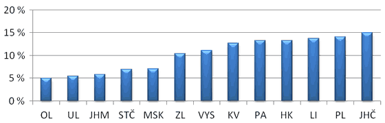 Graf 3. Průměrné tempo růstu dotací obcím v letech 2006 až 2010