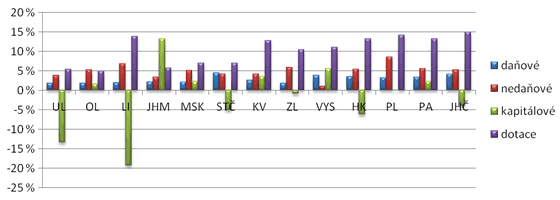 Graf 4. Průměrné tempo růstu celkových příjmů obcí v letech 2006 až 2010