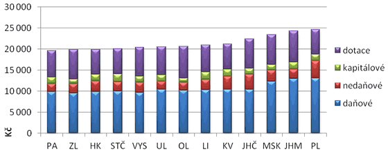 Graf 5. Celkové příjmy obcí v přepočtu na obyvatele – průměr za období 2006 až 2010