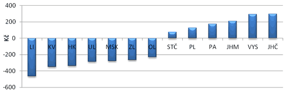 Graf 6. Průměrná výše salda rozpočtu v přepočtu na obyvatele v období 2006 až 2010