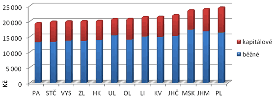 Graf 7. Výdaje vpřepočtu na obyvatele jako průměr v letech 2006 až 2010