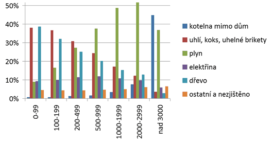 Graf 1. Převládající energie používaná k vytápění obydlených bytů v roce 2001