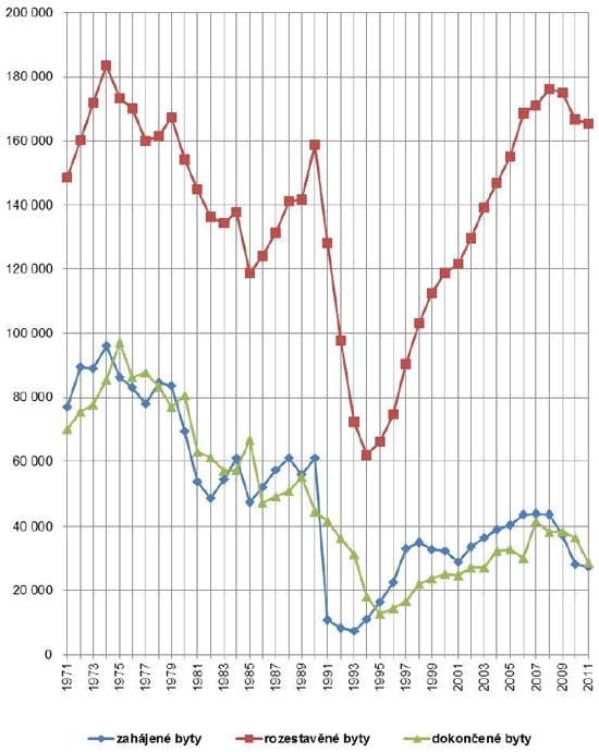 4.3 Vývoj bytové výstavby v České republice v letech 1971–2011