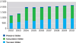 Počet čistíren podle stupně čištění odpadních vod v ČR, 2002–2010