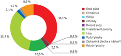 Využití území v ČR (%), 2010