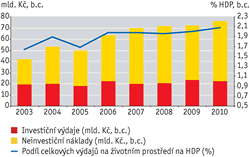 Celkové výdaje na ochranu životního prostředí v ČR [mld. Kč, %, b.c.], 2003–2010